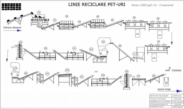 Linie reciclare pet